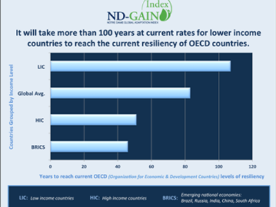 2013 ND-GAIN data show world’s poorest countries lag 100 years behind richest in preparing for climate change