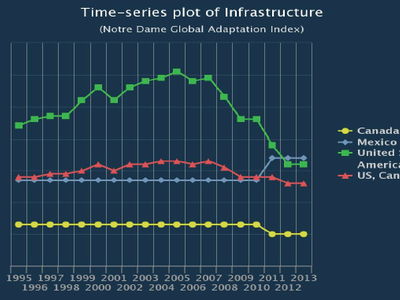 Infrastructure Analysis for U.S. Government
