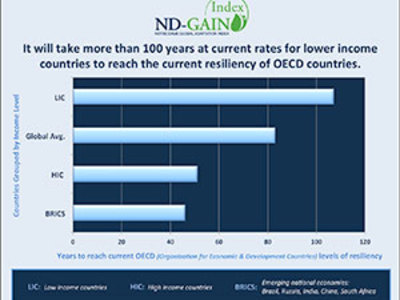 2013 ND-GAIN data show world’s poorest countries lag 100 years behind richest in preparing for climate change