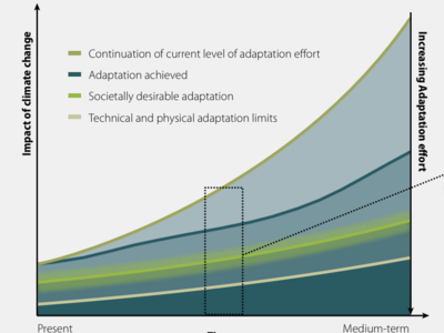 UNEP Adaptation Gap Report